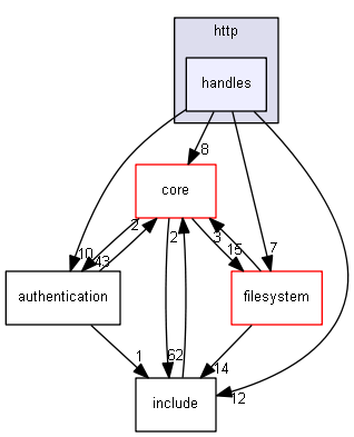 esp3d/src/modules/http/handles